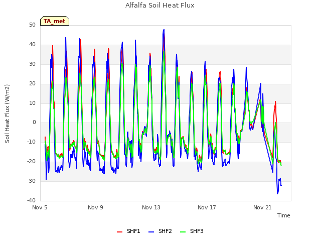 Alfalfa Soil Heat Flux