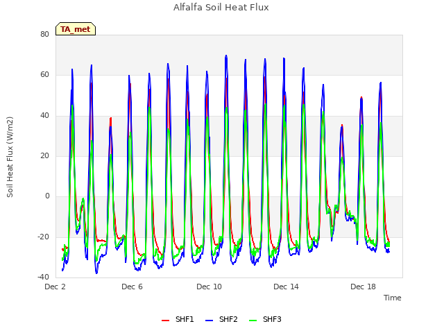 Explore the graph:Alfalfa Soil Heat Flux in a new window