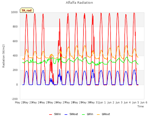 Graph showing Alfalfa Radiation