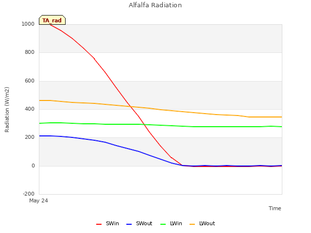 plot of Alfalfa Radiation