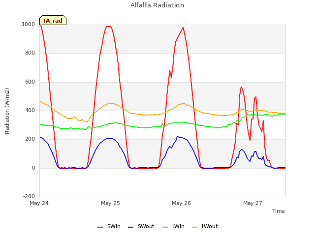 plot of Alfalfa Radiation