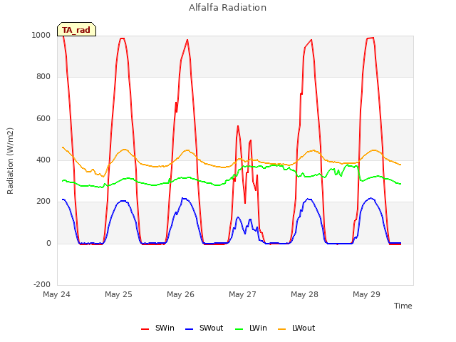 plot of Alfalfa Radiation