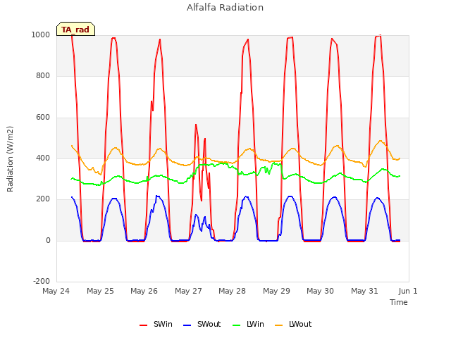 plot of Alfalfa Radiation