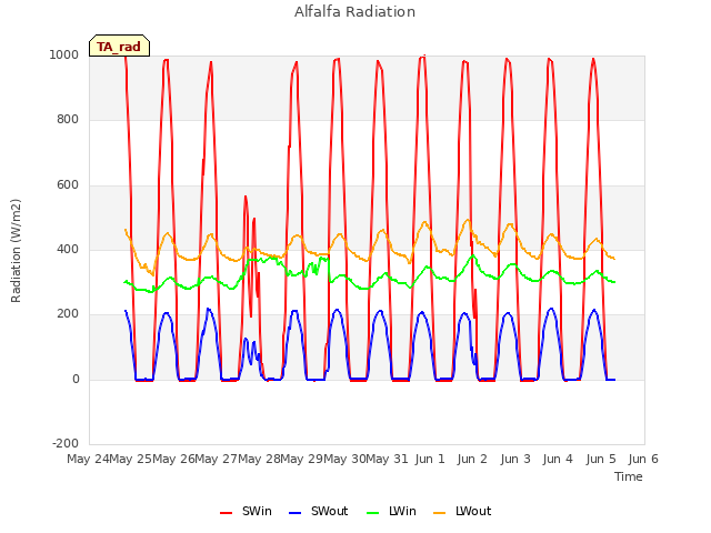 plot of Alfalfa Radiation