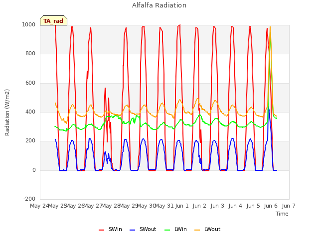 plot of Alfalfa Radiation