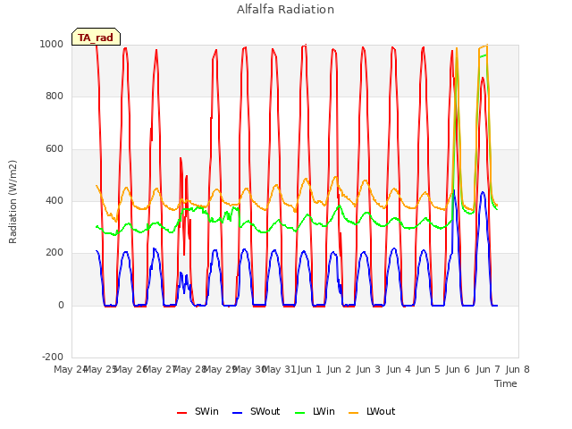 plot of Alfalfa Radiation