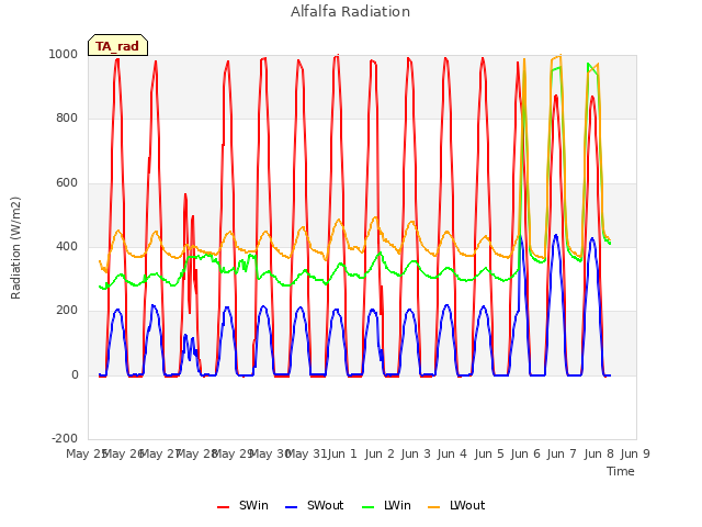 plot of Alfalfa Radiation