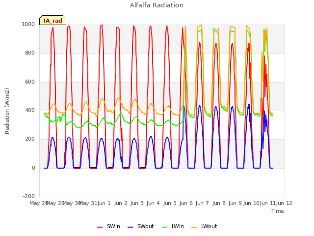 plot of Alfalfa Radiation