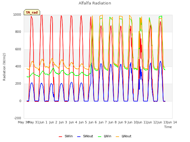 plot of Alfalfa Radiation