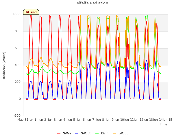 plot of Alfalfa Radiation