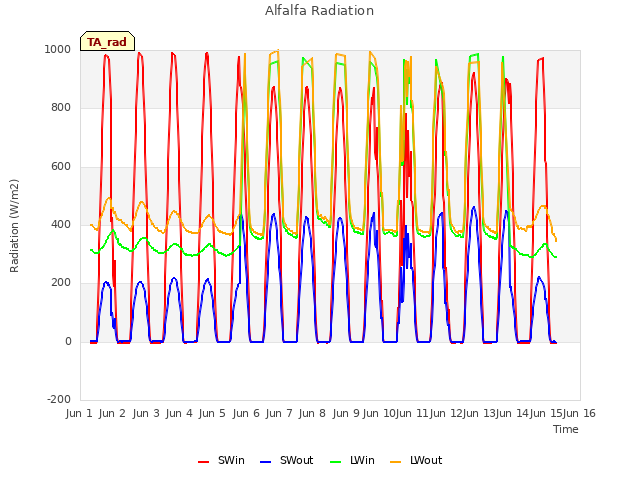 plot of Alfalfa Radiation