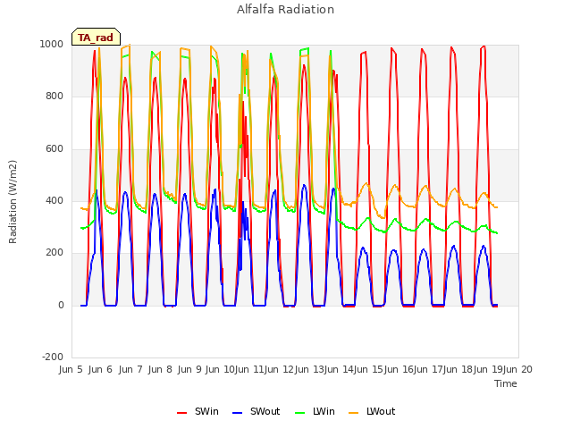 plot of Alfalfa Radiation