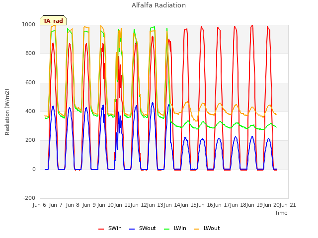 plot of Alfalfa Radiation