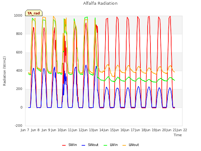 plot of Alfalfa Radiation