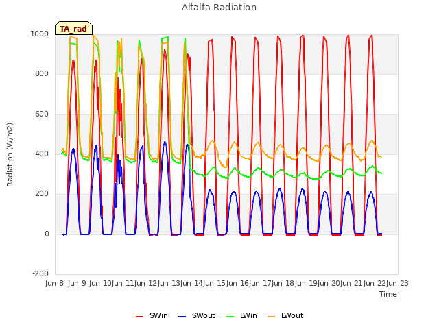 plot of Alfalfa Radiation