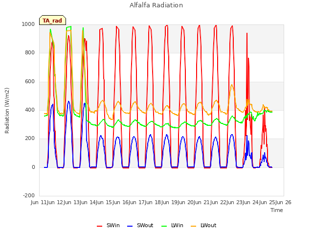 plot of Alfalfa Radiation