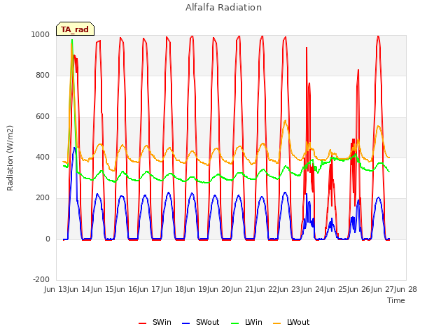 plot of Alfalfa Radiation