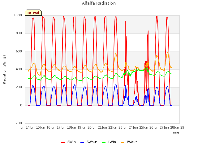 plot of Alfalfa Radiation