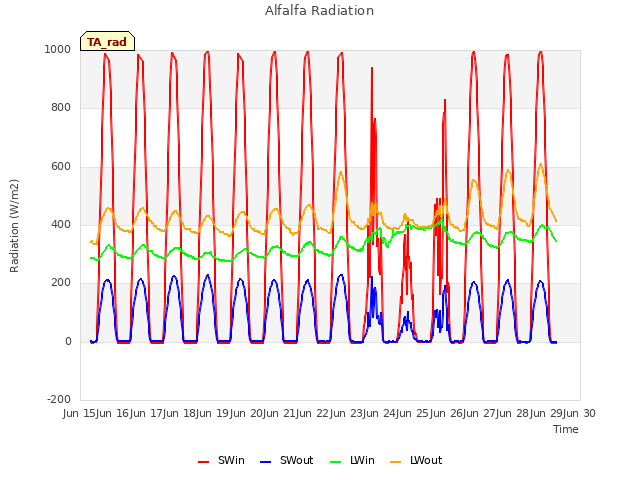 plot of Alfalfa Radiation