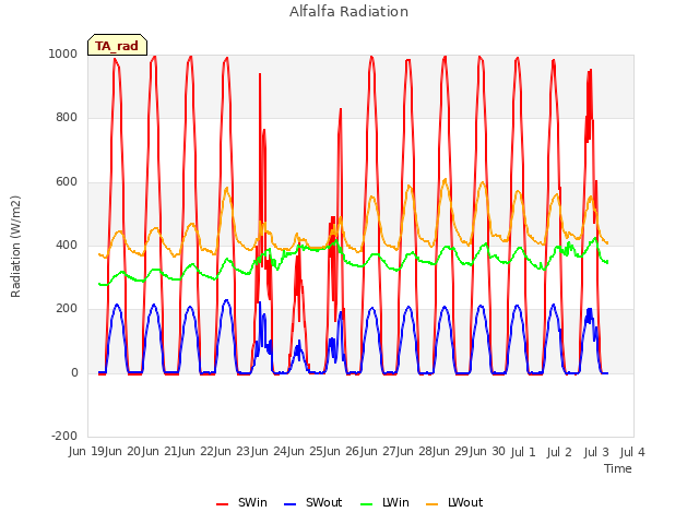 plot of Alfalfa Radiation