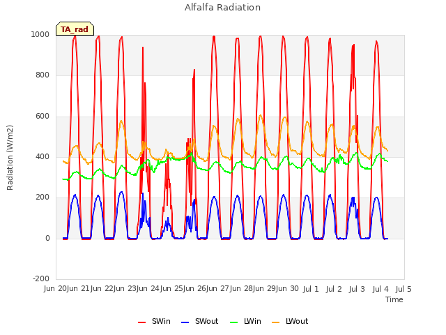 plot of Alfalfa Radiation