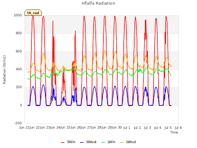 plot of Alfalfa Radiation