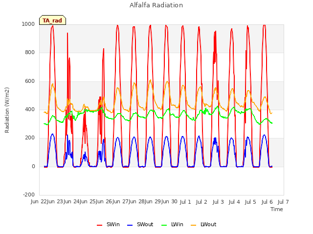 plot of Alfalfa Radiation