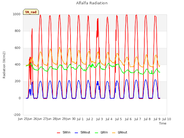 plot of Alfalfa Radiation