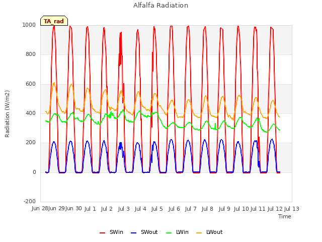 plot of Alfalfa Radiation