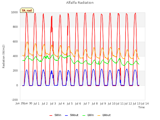 plot of Alfalfa Radiation