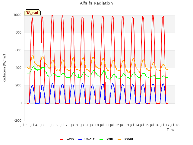 plot of Alfalfa Radiation