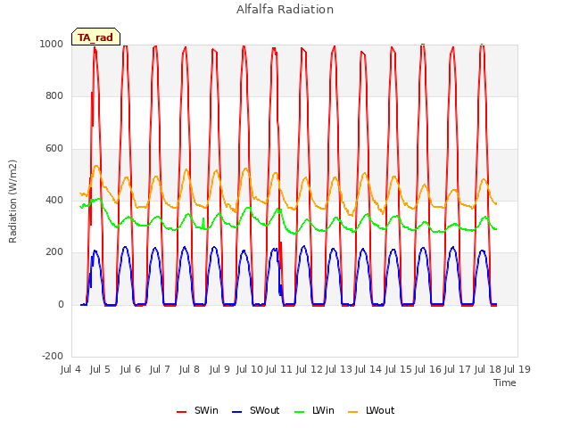 plot of Alfalfa Radiation