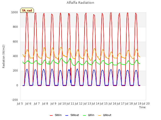 plot of Alfalfa Radiation