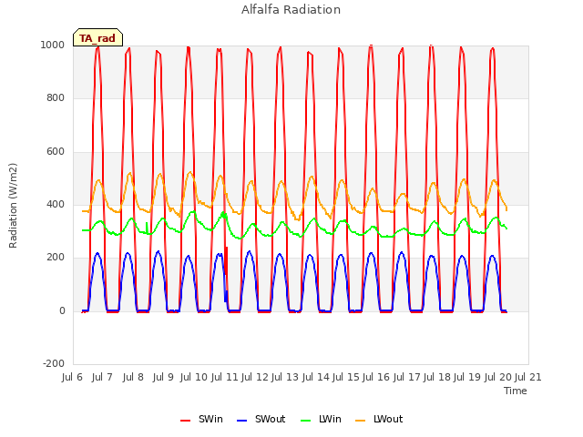 plot of Alfalfa Radiation