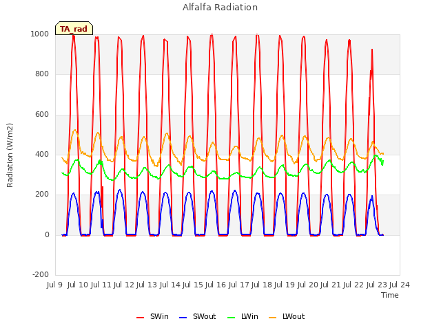 plot of Alfalfa Radiation