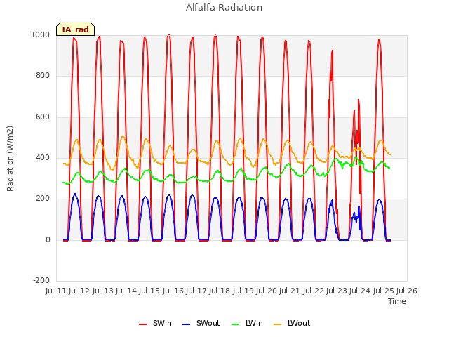 plot of Alfalfa Radiation