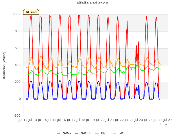 plot of Alfalfa Radiation