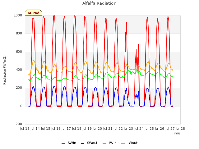 plot of Alfalfa Radiation