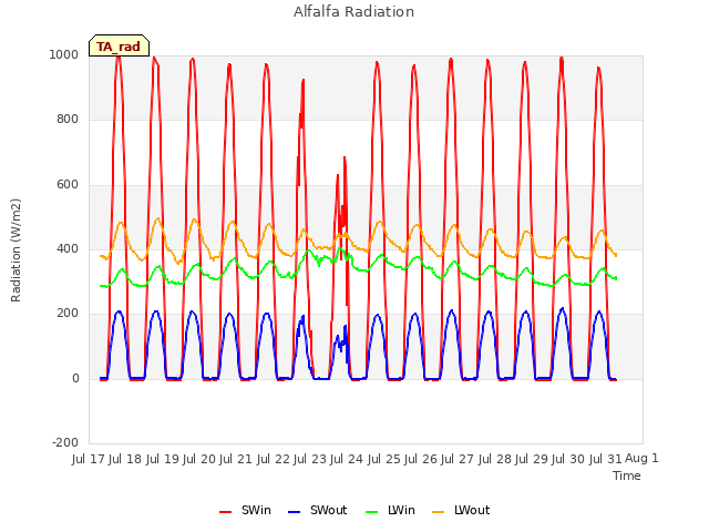 plot of Alfalfa Radiation