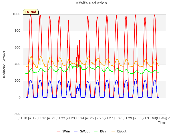 plot of Alfalfa Radiation