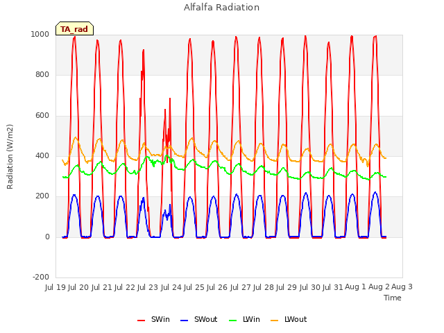 plot of Alfalfa Radiation