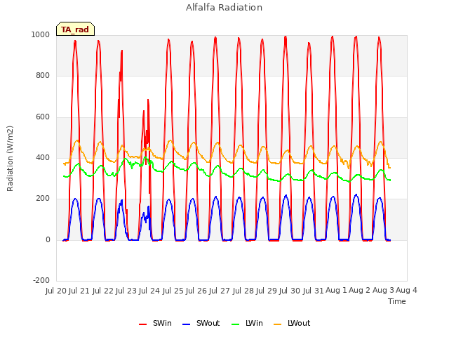 plot of Alfalfa Radiation