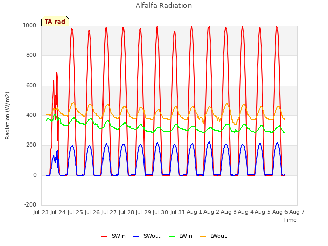 plot of Alfalfa Radiation