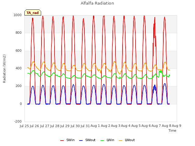 plot of Alfalfa Radiation