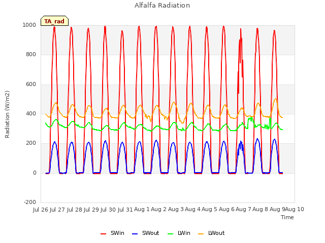 plot of Alfalfa Radiation