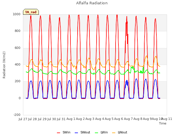 plot of Alfalfa Radiation