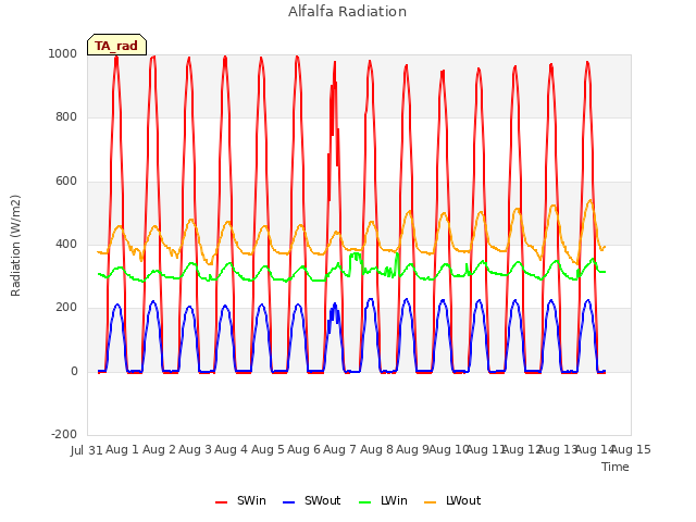 plot of Alfalfa Radiation