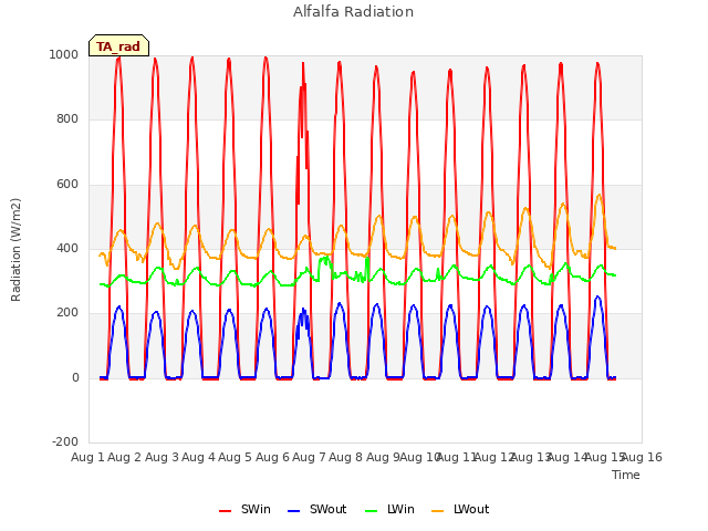 plot of Alfalfa Radiation