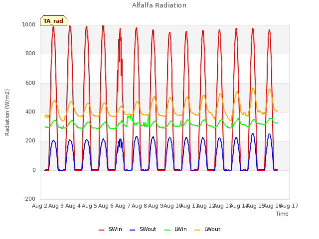 plot of Alfalfa Radiation