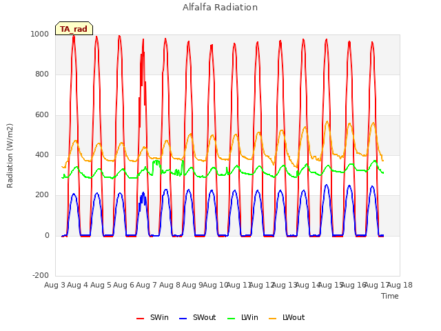 plot of Alfalfa Radiation